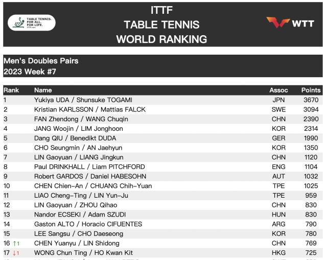 1676351363751006728.png 男双.png